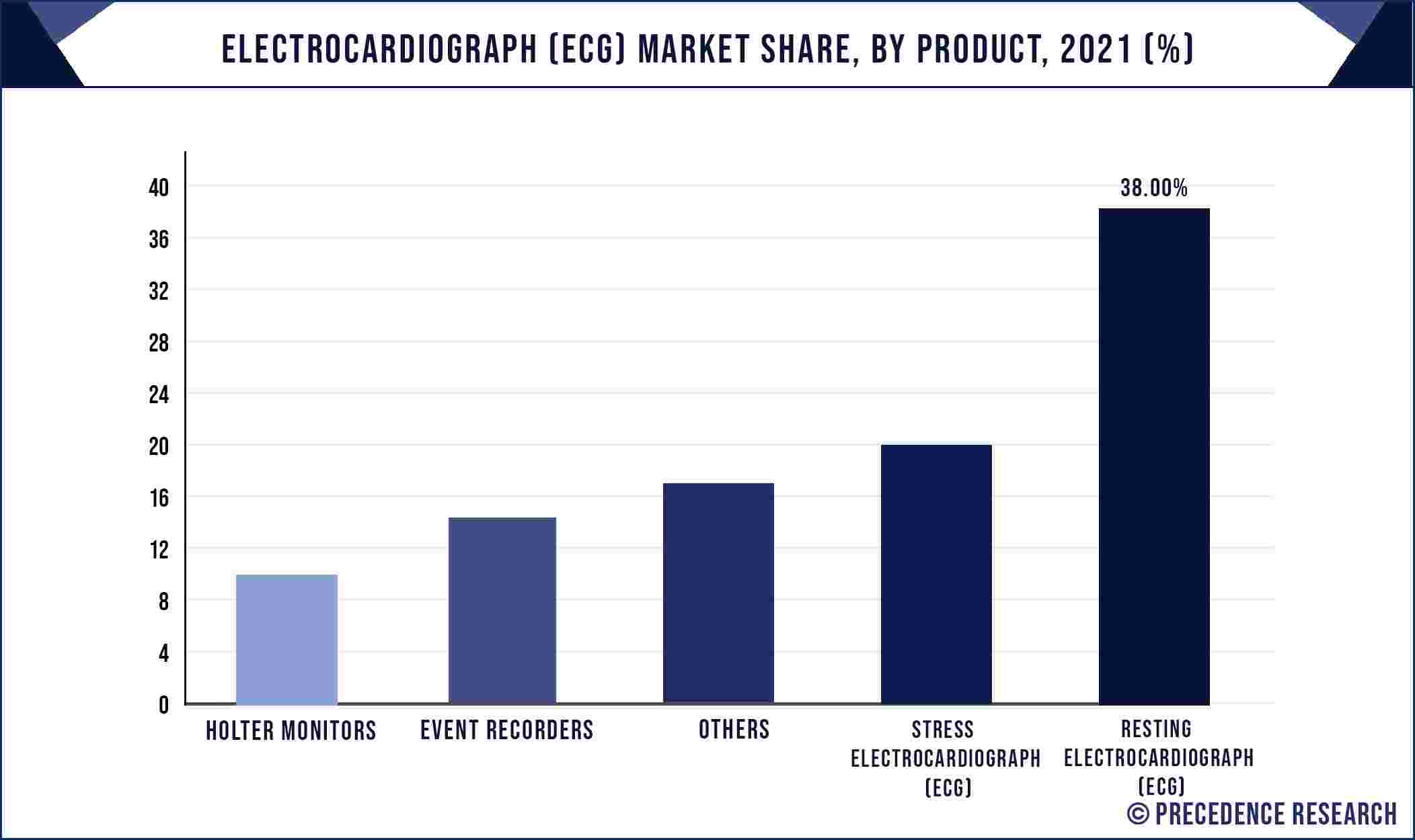 Electrocardiograph Market Share, By Product, 2021 (%)