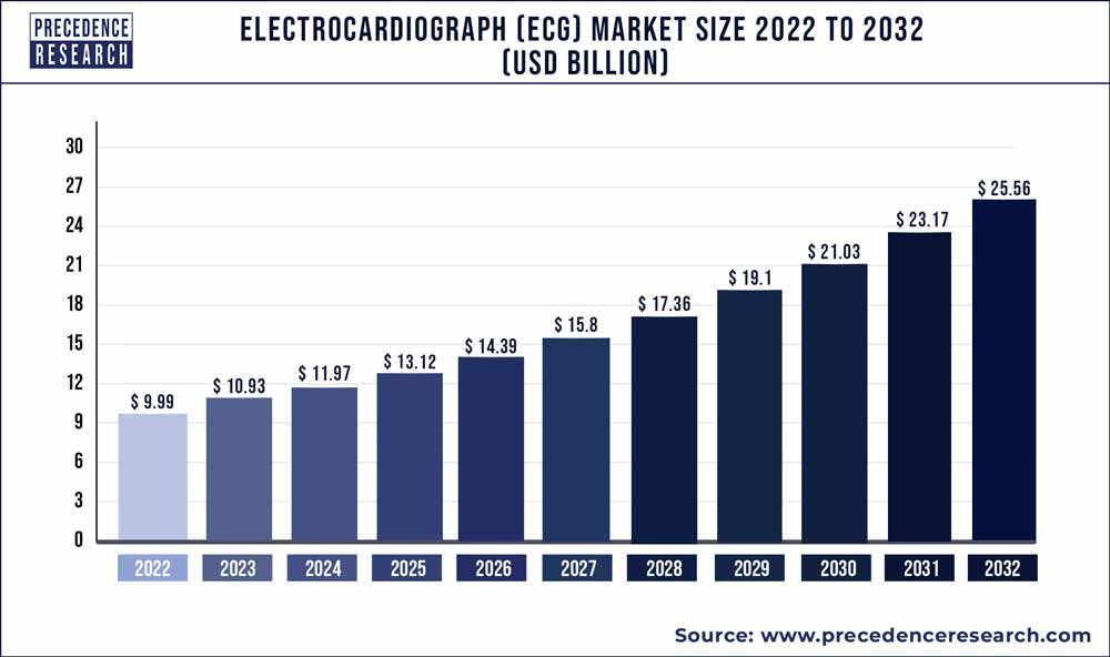 Electrocardiograph Market Size 2023 To 2032