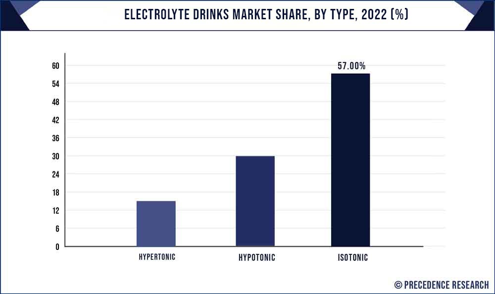 Electrolyte Drinks Market Share, By Type, 2021 (%)