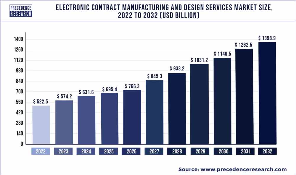 Electronic Contract Manufacturing and Design Services Market Size 2022 To 2030
