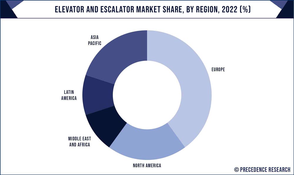 Elevator and Escalator Market Share, By Region, 2022 (%)