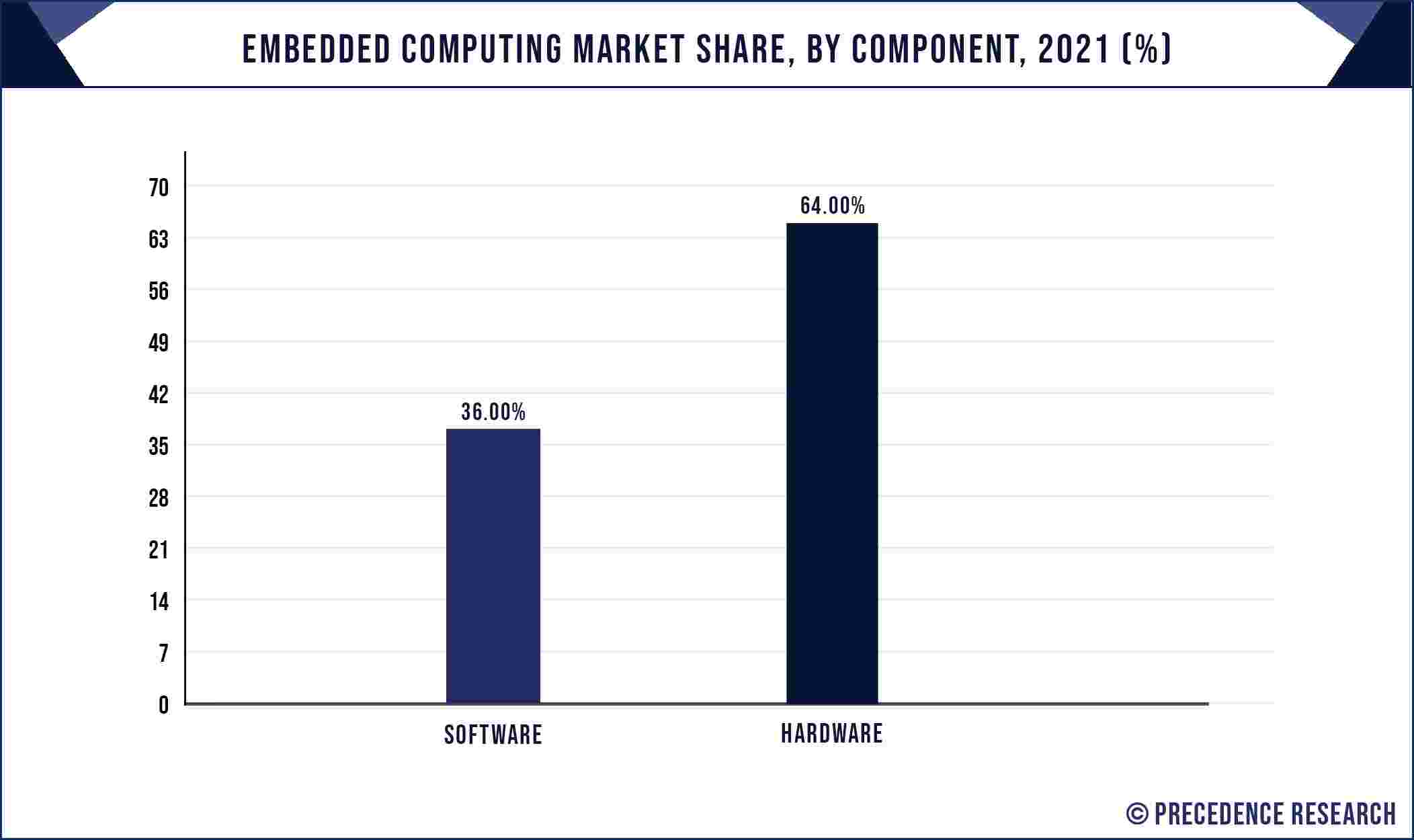 Embedded Computing Market Share, By Component, 2021 (%)