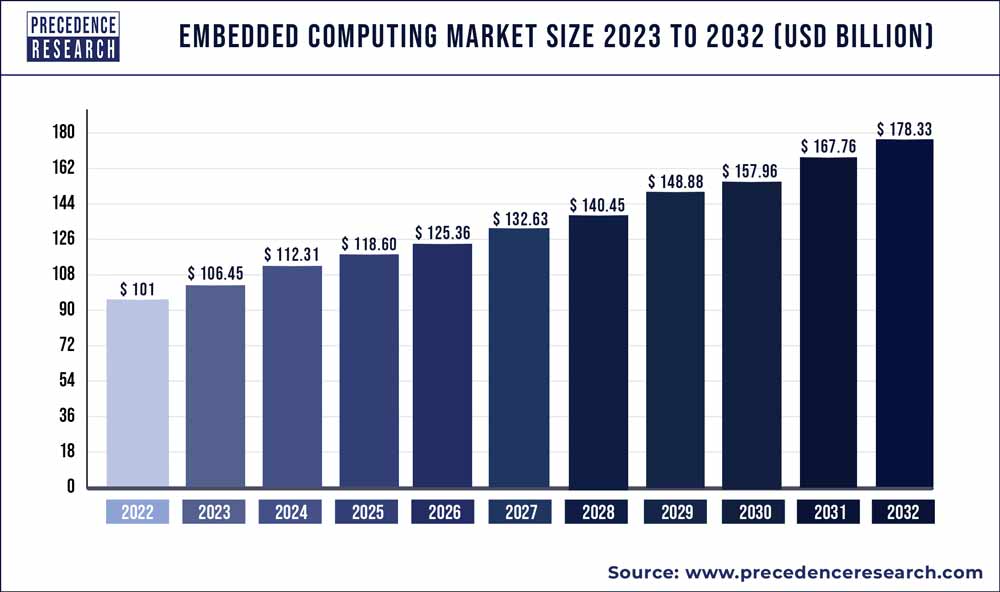 Embedded Computing Market Size 2023 To 2032