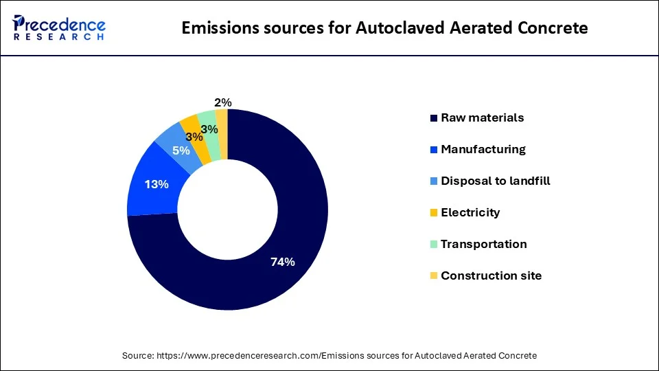 Emissions sources for Autoclaved Aerated Concrete