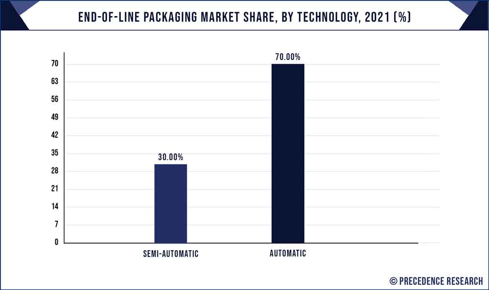 End-of-Line Packaging Market Share, By Technology, 2021 (%)