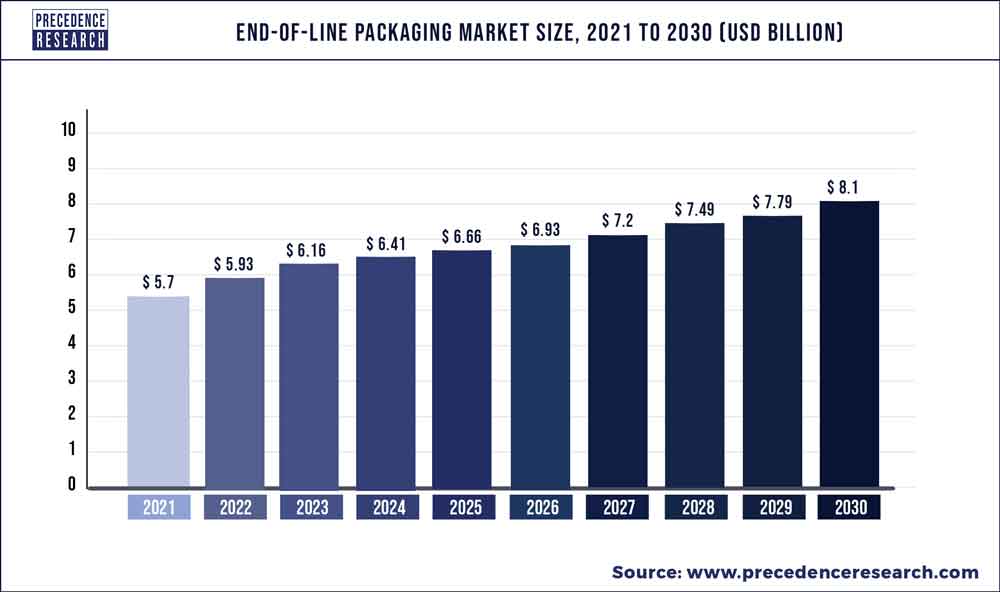 End-of-Line Packaging Market Size 2022 To 2030