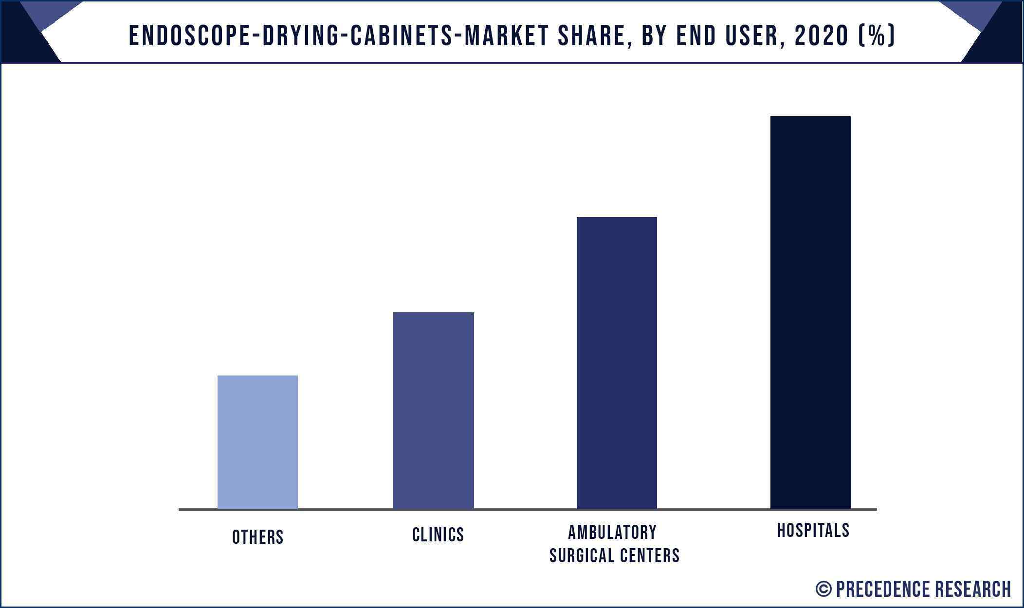 Endoscope Drying Cabinets Market Share, By End User, 2020 (%)