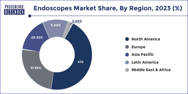 Endoscopes Market Share, By Region, 2021 (%)