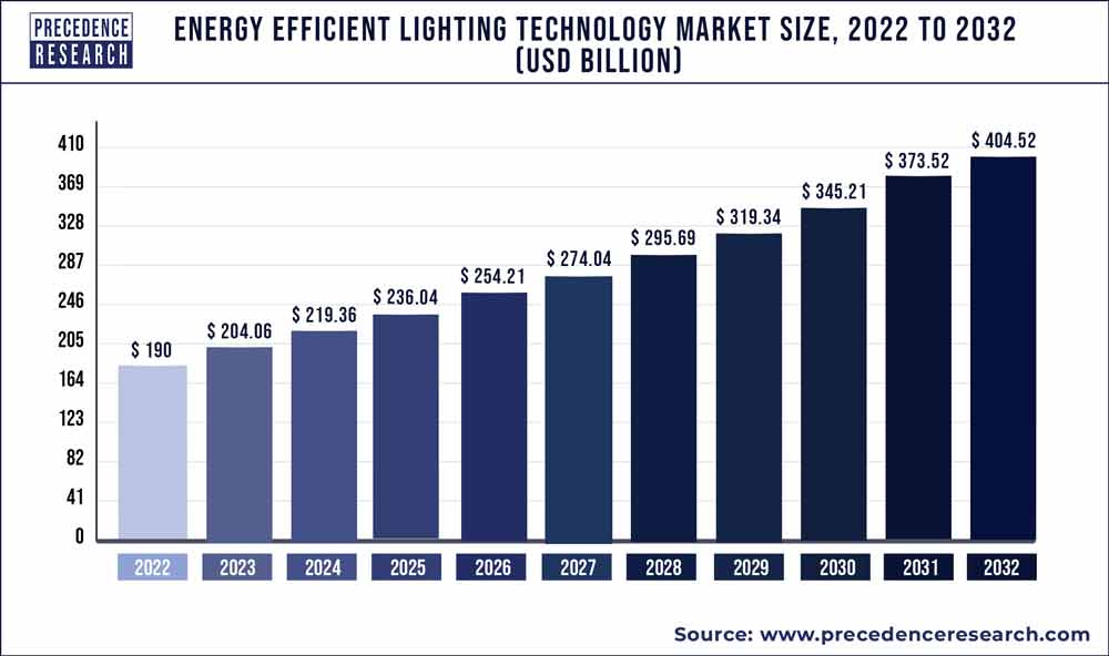 Energy Efficient Lighting Technology Market Size 2020 to 2030