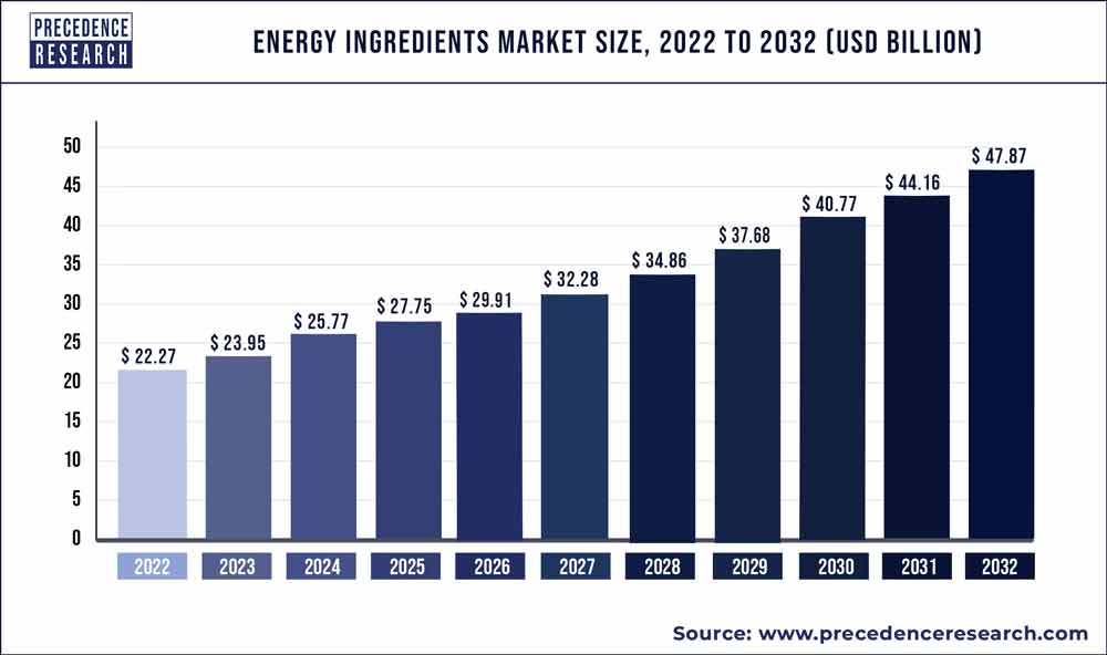 Energy Ingredients Market Size 2023 To 2032