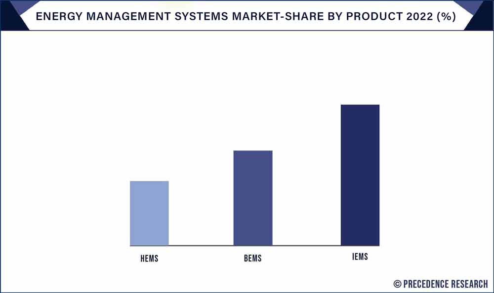 Energy Management Systems Market Share, By Product 2022 (%)
