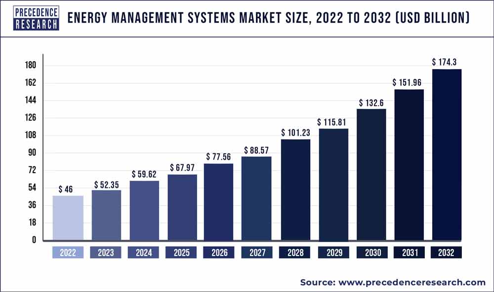 Energy Management Systems Market Size 2023 to 2032