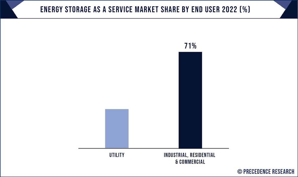 Energy Storage as a Service Market Share, By End User, 2022 (%)