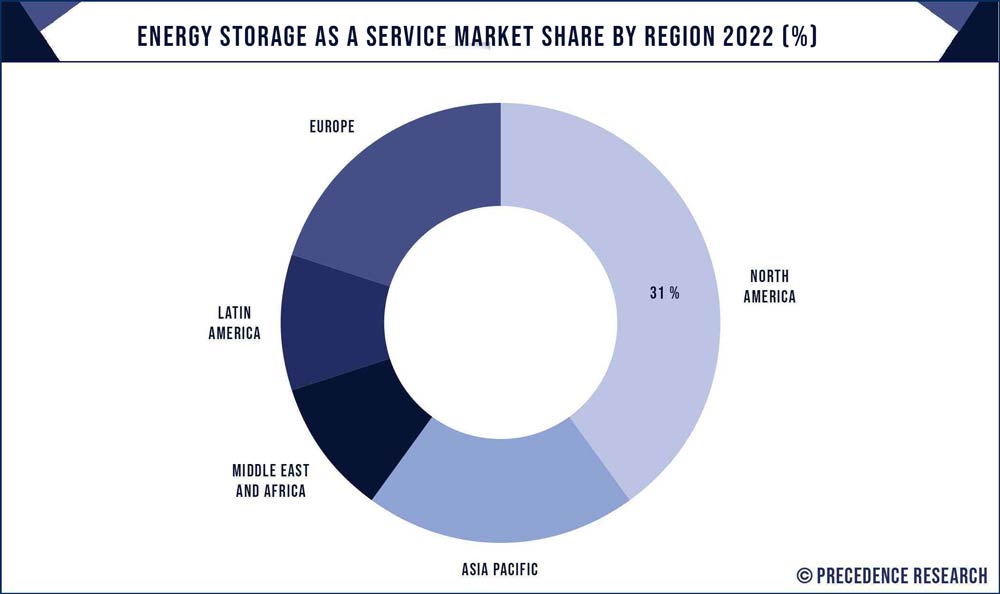 Energy Storage as a Service Market Share, By Region, 2022 (%)