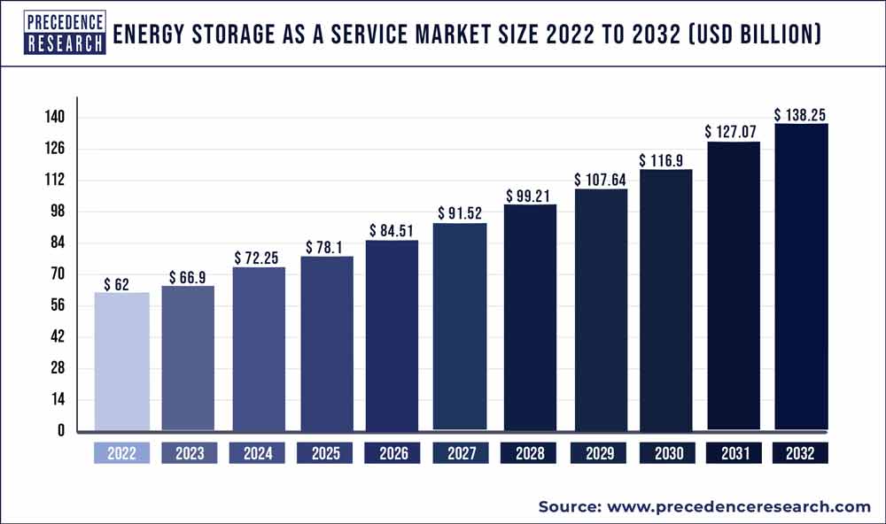 Energy Storage as a Service Market Size, Statistics 2022 to 2030