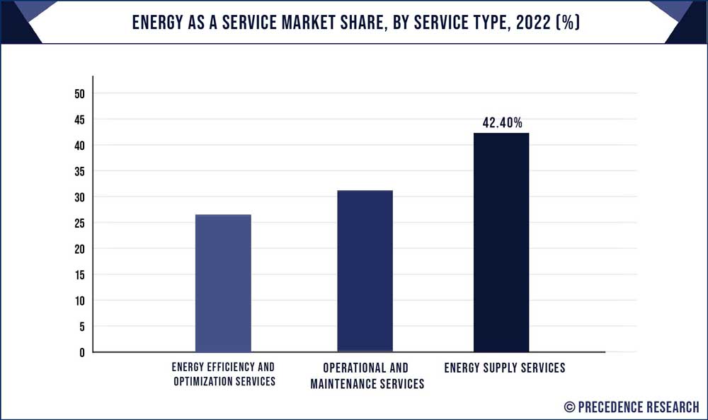 Energy as a Service Market Share, By Service, 2022 (%)