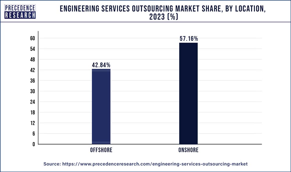 Engineering Services Outsourcing Market, By Location, 2021 (%)