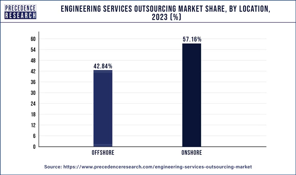 Engineering Services Outsourcing Market, By Location, 2023 (%)