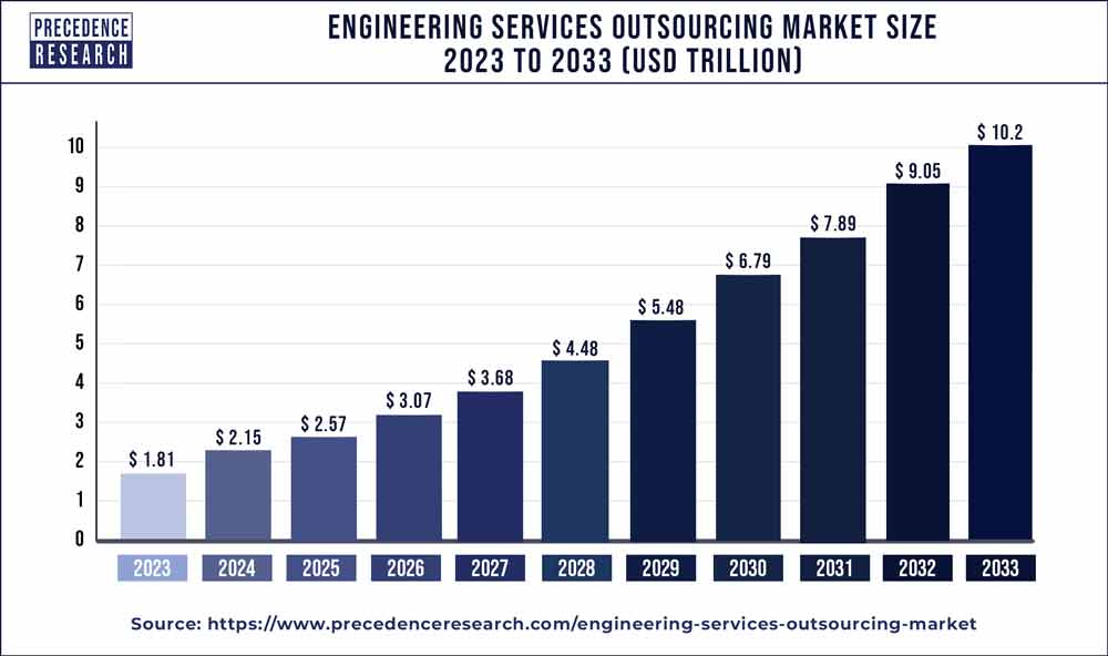 Engineering Services Outsourcing Market Size 2022 to 2030