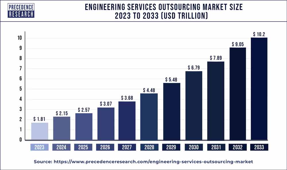 Engineering Services Outsourcing Market Size 2024 to 2033