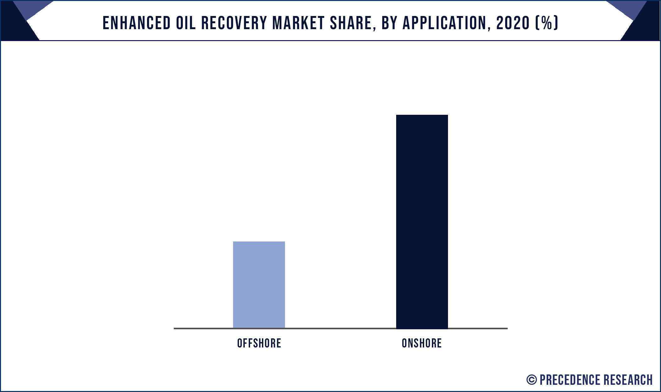 Enhanced Oil Recovery Market Share, By Application, 2020 (%)