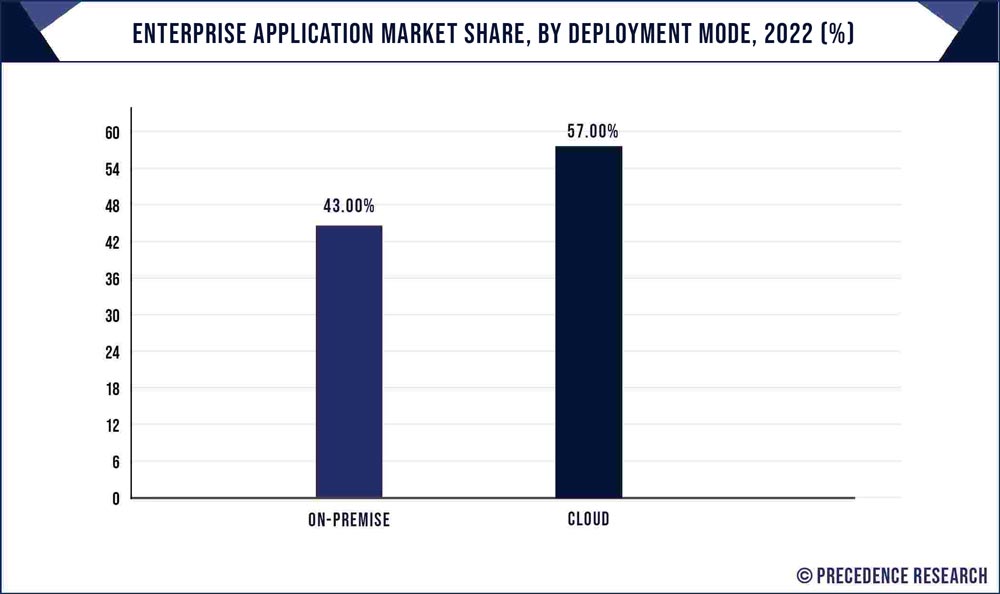 Enterprise Application Market Share, By Deployment Mode, 2022 (%)