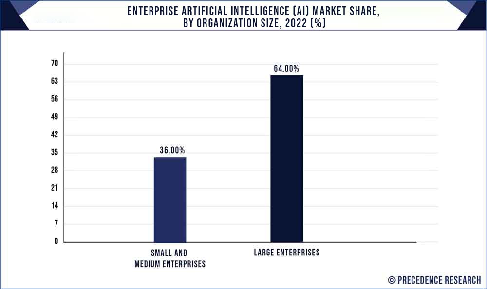 Enterprise Artificial Intelligence (AI) Market Share, By Organization Size, 2022 (%)