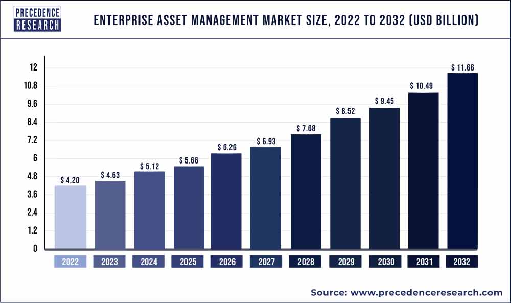 Enterprise Asset Management Market Size, Forecast Statistics 2022-2030 (USD Billion)