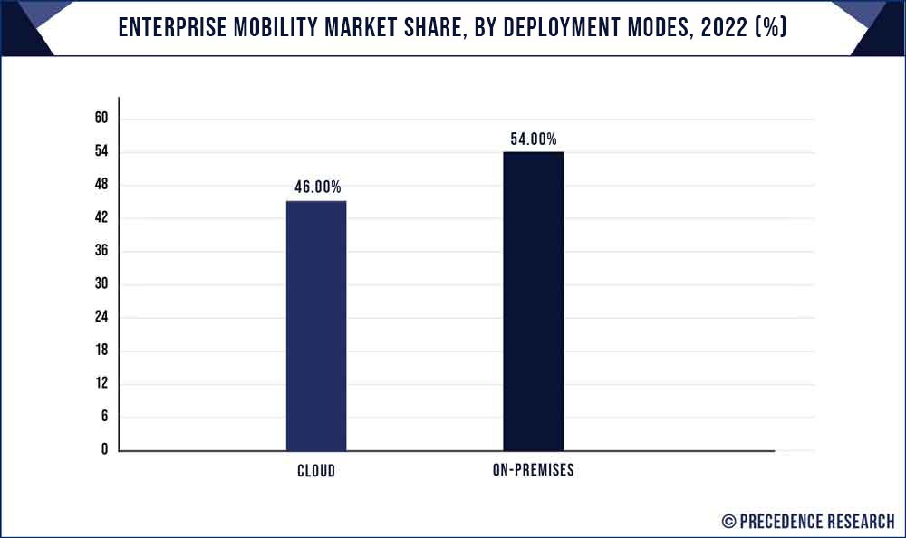 Enterprise Mobility Market Share, By Deployment, 2022 (%)