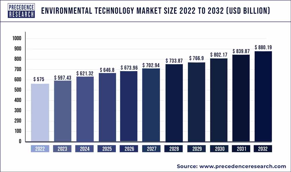 Environmental Technology Market Size | Statistics 2023 to 2032