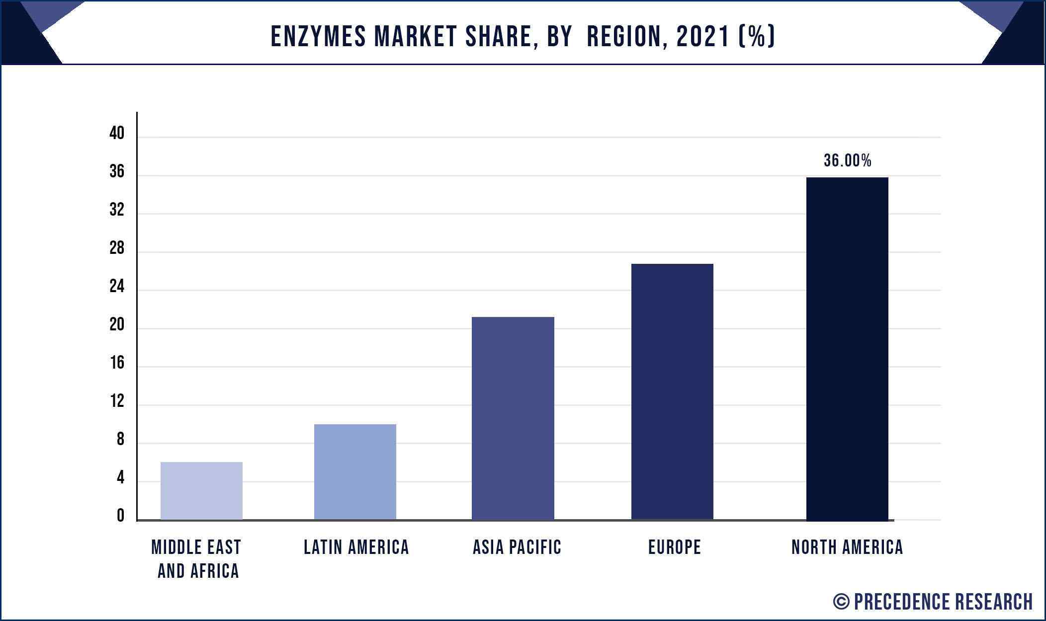Enzymes Market Share, By Region, 2021 (%)