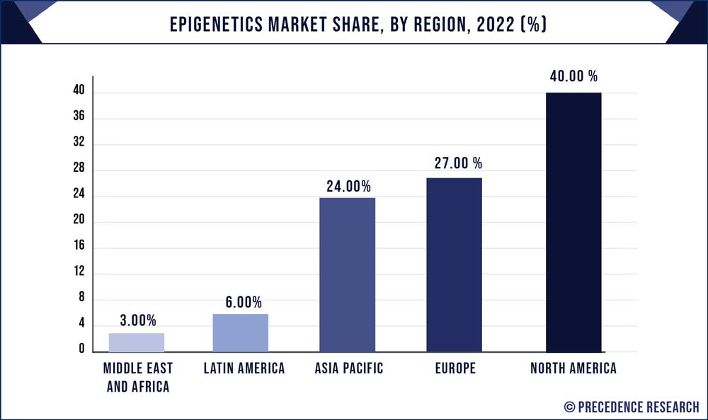 Epigenetics Market Share, By Region, 2022 (%)