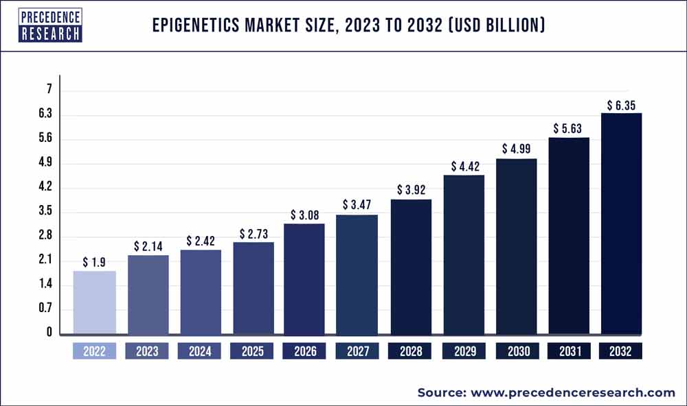 Epigenetics Market Size 2023 To 2032