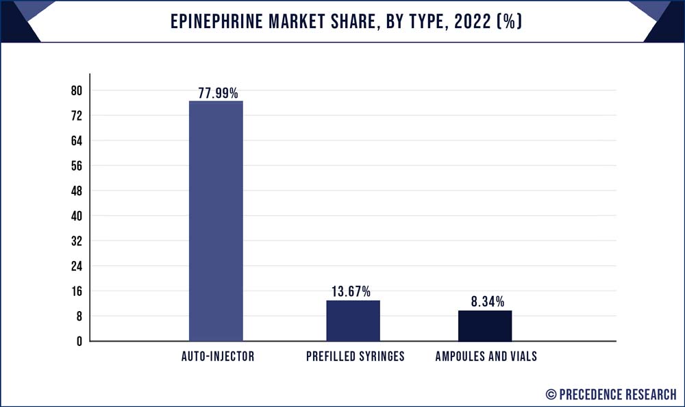 Epinephrine Market Share, By Type, 2022 (%)