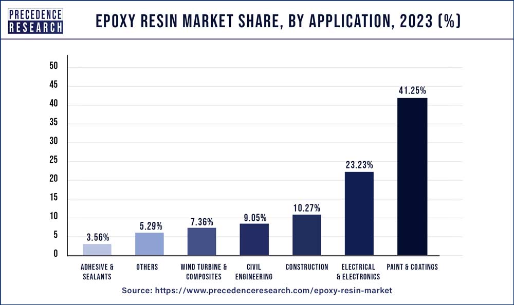 Epoxy Resin Market Share, By Application, 2021 (%)