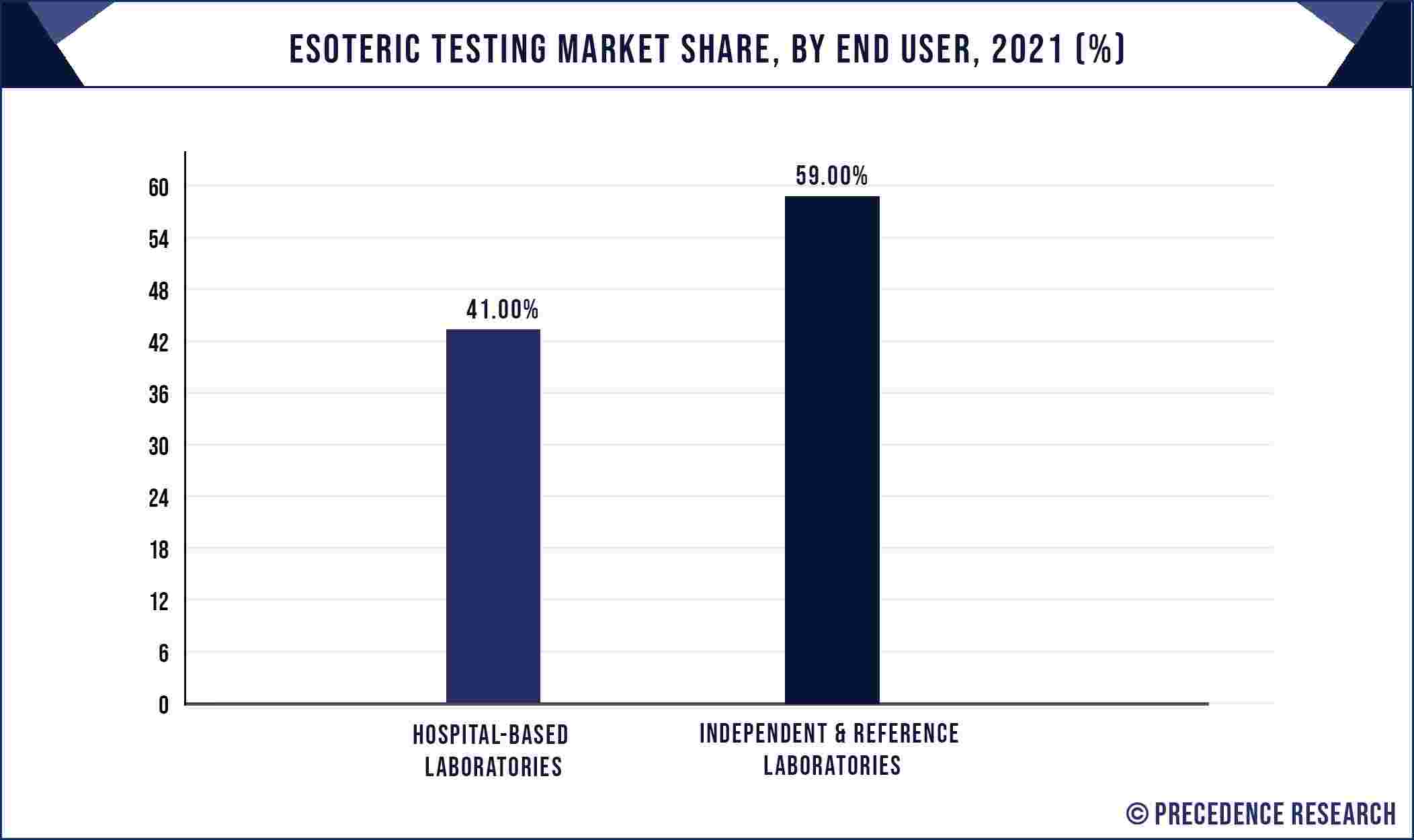 Esoteric Testing Market Share, By End-User, 2021 (%)