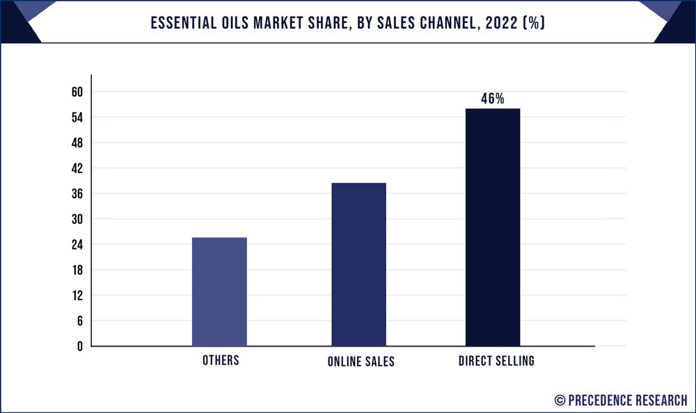 Essential Oils Market Share, By Sales Channel, 2022 (%)