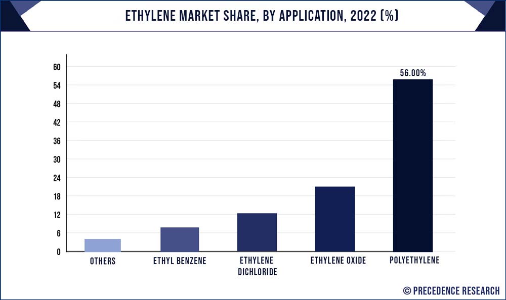 Ethylene Market Share, By Application, 2022 (%)