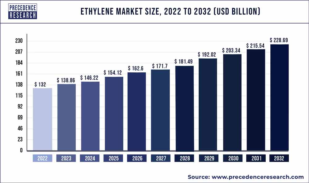 Ethylene Market Size 2023 To 2032