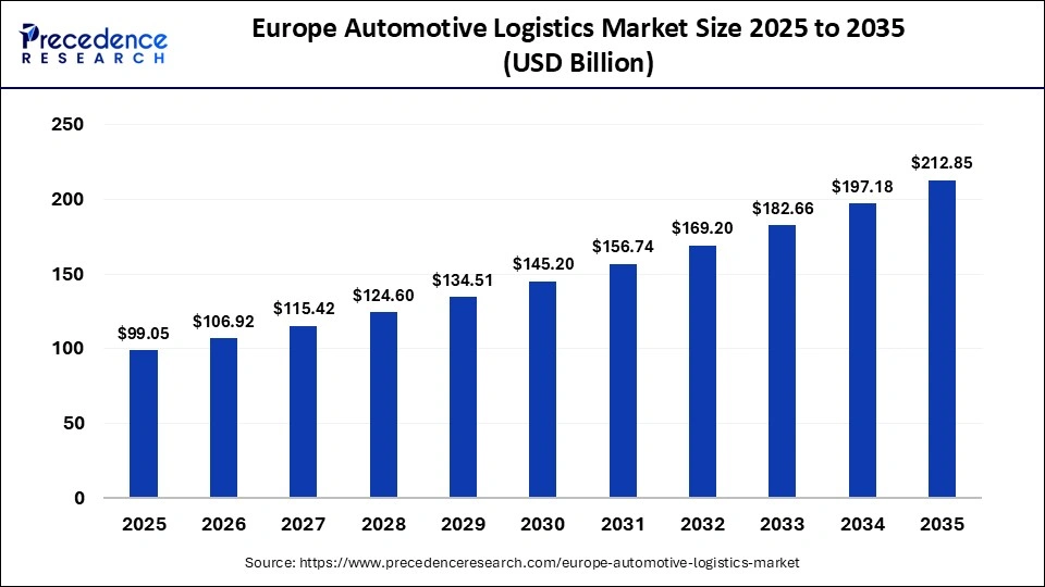 Europe Automotive Logistics Market Size 2025 to 2035