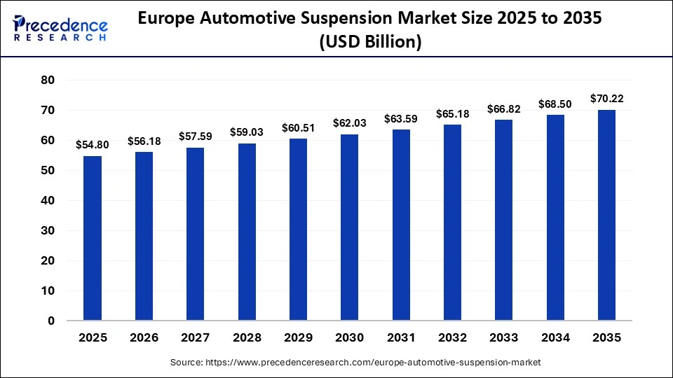 Europe Automotive Suspension Market Size 2025 to 2035