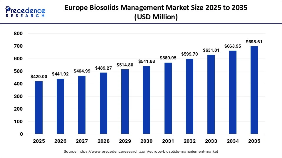 Europe Biosolids Management Market Size 2025 to 2035 