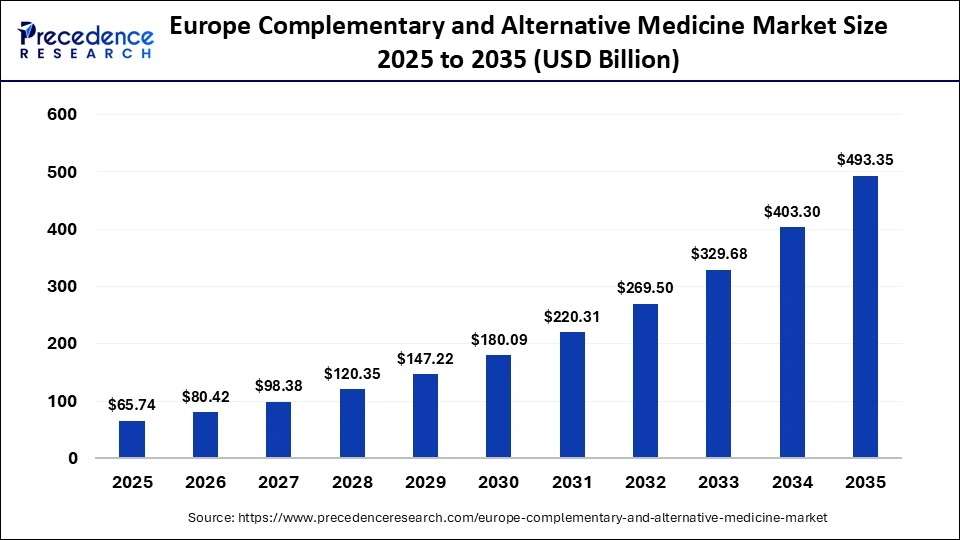 Europe Complementary and Alternative Medicine Market Size 2025 to 2035 