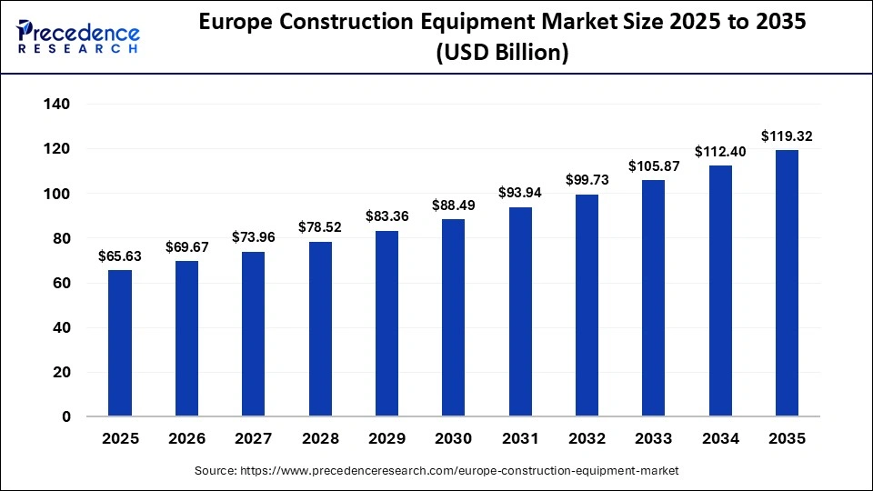 Europe Construction Equipment Market Size 2025 to 2035