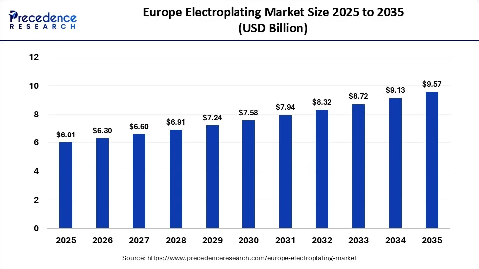 Europe Electroplating Market Size 2025 to 2035