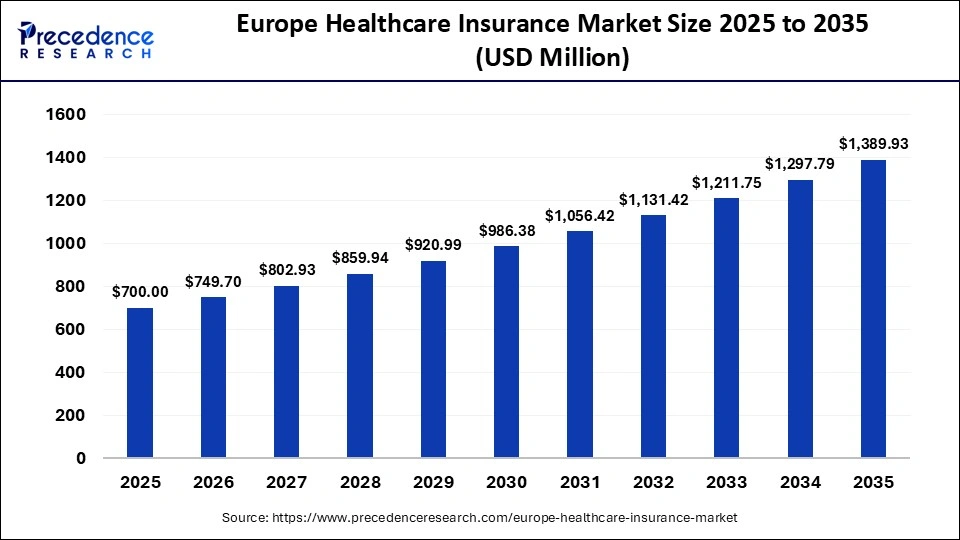 Europe Healthcare Insurance Market Size 2025 to 2035 