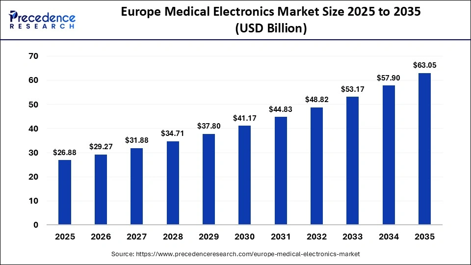 Europe Medical Electronics Market Size 2025 to 2035 