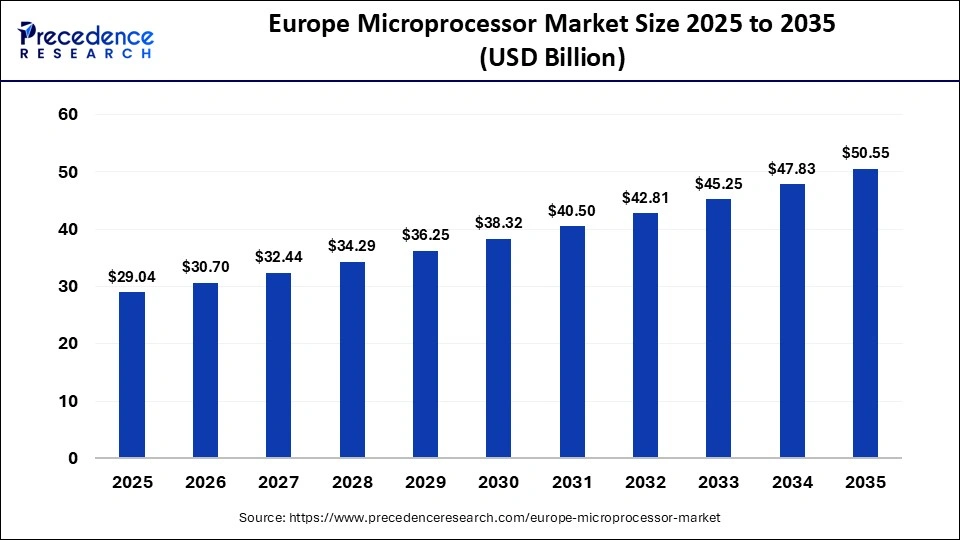 Europe Microprocessor Market Size 2025 to 2035 
