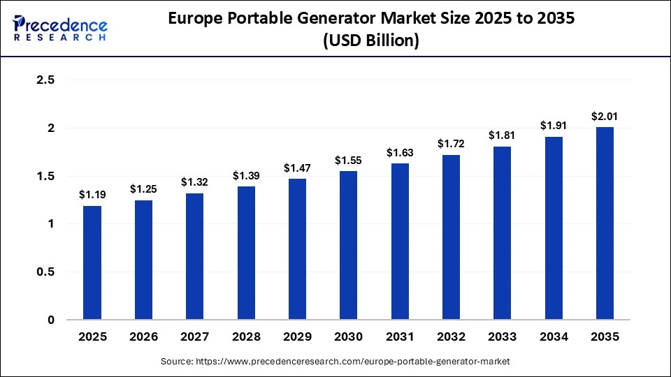 Europe Portable Generator Market Size 2025 to 2035 
