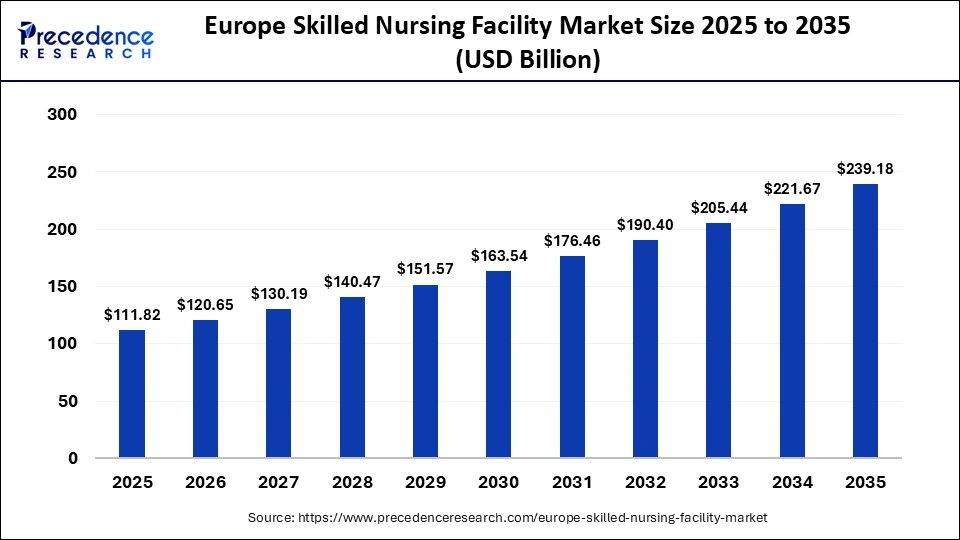 Europe Skilled Nursing Facility Market Size 2025 to 2035